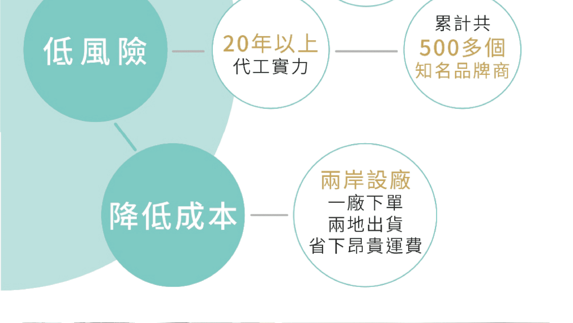 一站式代工