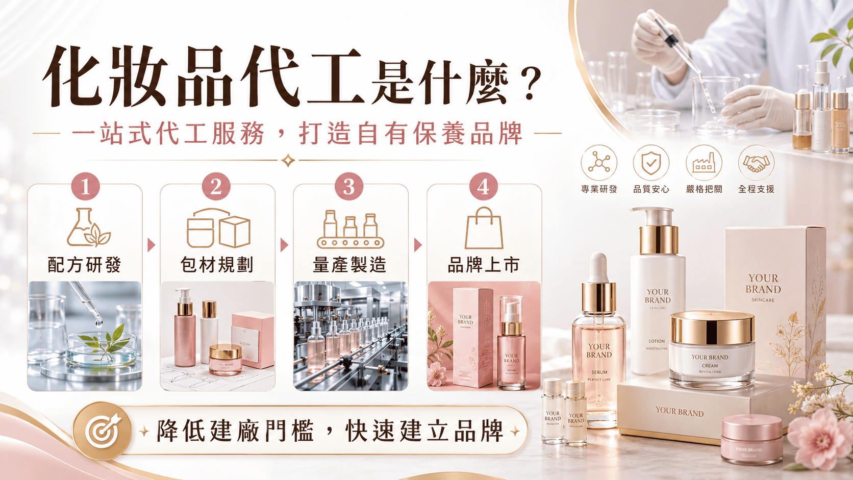 「化妝品代工」就成為許多品牌創立初期的重要選擇。尤其化妝品 OEM 與化妝品 ODM 已經發展得相當成熟